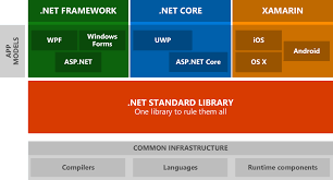 How Net Standard Work Corrado Cavalli Medium