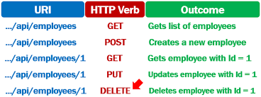 Emaild is the one which i've enterd in one of the text boxes. Delete In Asp Net Core Rest Api