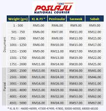 Lepas itu, bungkus barang tersebut dan hantar. Sana Situ Sini Sinuuuunn Kenaikkan Harga Kos Pos Laju