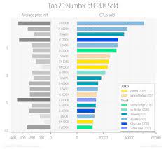 The maximum operating frequency is 3.7 ghz when better than stock cooling is used. Amd Ryzen 5 1600 Is The Top Selling Amd Cpu Intel Retains Top Spot