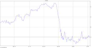 Graphiques, cours en direct, nouvelles & analyse technique. Donnees Historiques Societe Generale Gle Advfn
