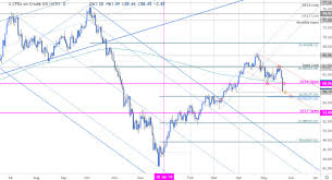 oil price outlook crude crushed trade levels to know for wti