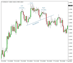 Forex Chart Patterns Fx Trading Revolution Your Free