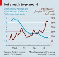 Uk Bank Lending To Small Business Is Constrained By The Cds Market Uk Banks Bank Lending Economy