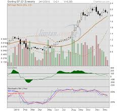 Invstock Genting Singapore Share Price Charts Daily And
