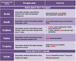 Created using powtoon free sign up at. Contoh Kata Ganti Nama Diri Contoh Soal Dan Contoh Pidato Lengkap
