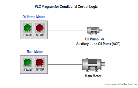 Plc Program For Conditional Control Logic Logic Ladder Logic Programmable Logic Controllers