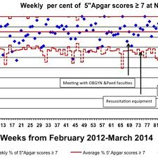 Control Chart Of Weekly Per Cent Of 5 Min Apgar Scores At