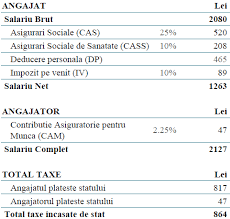 Cât e salariul în mână pentru angajat, cât plătește patronul. Salariul Minim Pe Economie In 2019 Morado Consulting