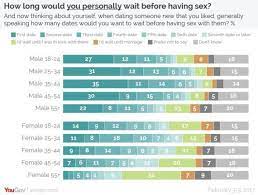 Understanding the way you present yourself (and thus how others may perceive you) is important both before and during a date. How Many Dates Should You Wait Before Having Sex With Someone Huffpost Uk Life