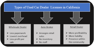 In florida, a wholesale motor vehicle dealer is defined as anyone who buys, sells, or deals in motor vehicles at wholesale or with motor vehicle auctions. How Do You Get A Wholesale Dealers License