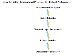 Approaches To Measuring Electoral Quality