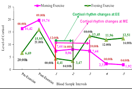 Comparison Of Blood Cortisol Levels At Morning And Evening