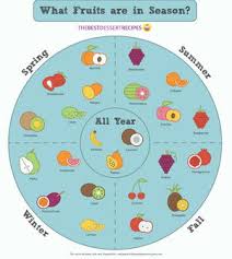 Your Seasonal Fruit Chart Thebestdessertrecipes Com