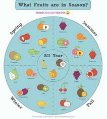 your seasonal fruit chart thebestdessertrecipes com