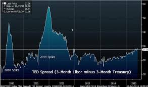 ted spread suggests correction may be coming marketwatch