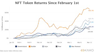Major Nft Tokens Note Price Gains Of Up Over 200 Since February 1st Cryptomode
