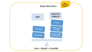 It is also available in english. Kunci Kira Kira Balance Sheet Aida Accounting School Facebook
