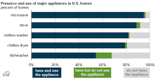 Dishwashers Are Among The Least Used Appliances In American