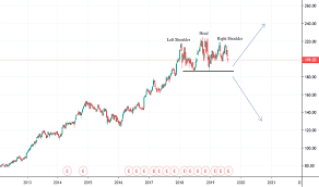 Brk B Berkshire Hathaway Inc Head Shoulders For Nyse