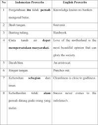 From the above matching words you can increase your vocabulary and also find english and urdu meanings of different words matching your search criteria. Translation Techniques Used In Translating Indonesian Proverbs Into English Semantic Scholar
