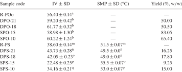 Yield Iodine Value Iv And Slip Melting Point Smp Of