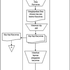 Jan 06, 2021 · posting pada manajemen ditag 10 contoh sistem informasi, 10 karakteristik sebuah sistem, 14 apa yang dimaksud dengan sistem informasi, 2. Pdf Perancangan Sistem Informasi Akuntansi Penggajian Karyawan