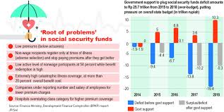 Program bpjs terdiri dari bpjs kesehatan dan bpjs ketenagakerjaan. Can Bpjs Kesehatan Survive An Assessment After Drastic Premium Hikes National The Jakarta Post