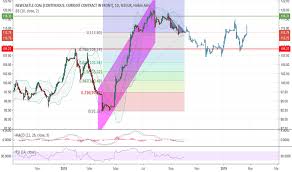 ncf1 charts and quotes tradingview