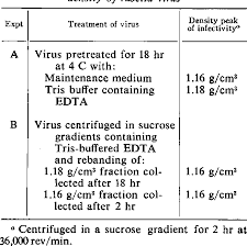 Table 2 From Density Gradient Centrifugation Of Rubella