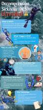 Image result for Decompression Sickness