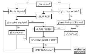 Para un desafío de habilidad total, intenta hundir bolas de billar en un juego de billar. Diagrama De Flujo