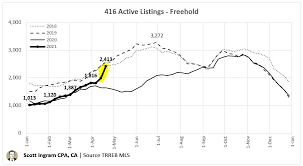 Current economic conditions resemble a swoosh pattern, with the initial impact from the lockdown followed. Toronto Housing Market Crash Twitter