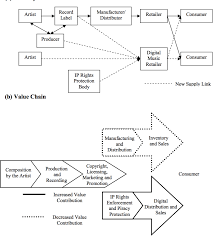 Our goal is to empower a community that is willing to think creatively, embrace the unfamiliar, and take on the responsibility of benevolent action. Figure 3 From Digital Transformation In Music Industry A Multiple Case Study Of Finnish Record Labels Semantic Scholar