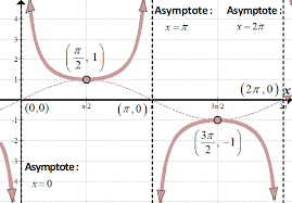 Graphs Of Trig Functions She Loves Math
