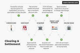 Under its terms, visa and mastercard will pay between $5.54 and $6.24 billion dollars to businesses that accepted visa and mastercard between 2004 and 2019. Pci Compliant Hosting Pci Dss And Online Payment Process Temok Hosting Blog Credit Card Transactions Credit Card Credit Card Processing