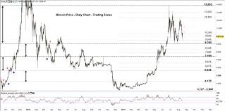 Bitcoin Price Outlook Btc Usd Eyes A Test Of The Monthly