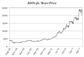 Is Asos Plc Overvalued Cautious Bull