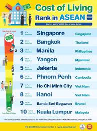 Malaysia is ranked 96th out of 143 cities in terms of expense and cost of living. Cost Of Living Rank In Ahmad Sanusi Husain Malaysia Facebook