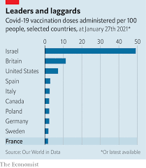 Total and new cases, deaths per day, mortality and recovery rates, current active cases, recoveries, trends and timeline. Pasteur S Lament Why France S Vaccination Roll Out Has Been So Slow Europe The Economist