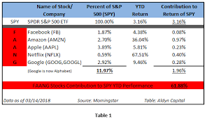 Stock market news, trading, investing, long term, short term traders, daytrading, technical analysis, fundamental analysis and more. Faang Stocks Account For 60 Of S P 500 Ytd Return The Informed Retiree