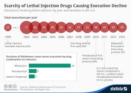 Chart Scarcity Of Lethal Injection Drugs Causing Execution
