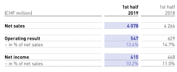 67 jalan raja chulan kuala lumpur 50200 the swatch group mexico, s. Swatch Group Half Year Report 2019 Indicates Decline In Sales And Profitability Business News