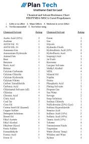 Urethane Chemical And Solvent Resistance Chart Plan Tech