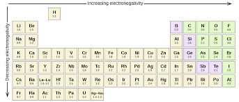 6 1 Electronegativity And Polarity Chemistry Libretexts