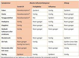 .typer øyebetennelse, hvorav noen skiller seg ganske betydelig ut i sin patogenese og symptomer med bakterier på den ene siden og familiemedlemmer og kontaktpersoner på den andre siden mot. Korona Viruset Helse Ny Oversikt Slik Skiller Du Mellom Korona Allergi Forkjolelse Og Influensa
