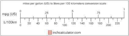Miles Per Gallon Us To Liters Per 100 Kilometers Conversion