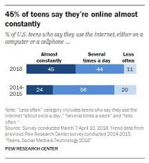 Browse the list to see the interesting social media habitat. How Teens Social Media Use Is Changing By Anne Collier Medium