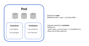 This includes both the code for the pod itself as well as any code that would be needed for an example project. Kubernetes Volumes Guide Examples For Nfs And Persistent Volume Kubernetes Book