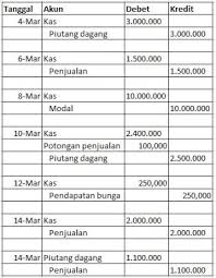 Kembali lagi dikesempatan kali ini kita masih akan membagikan contoh soal pilihan ganda akuntansi perusahaan manufaktur beserta jawabannya. Contoh Soal Akuntansi Perusahaan Dagang Dan Jawabannya Dunia Sekolah Id